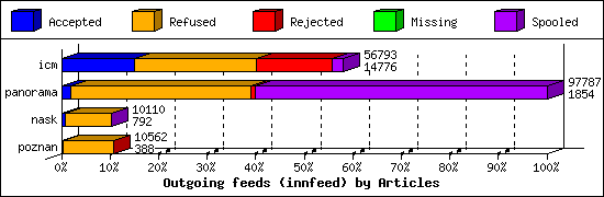 Outgoing feeds (innfeed) by Articles