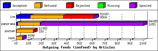 Outgoing feeds (innfeed) by Articles