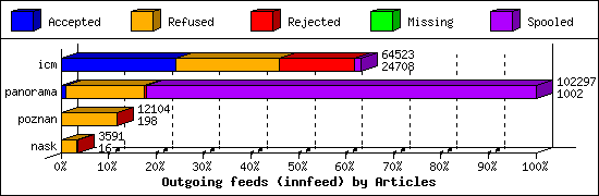 Outgoing feeds (innfeed) by Articles