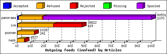 Outgoing feeds (innfeed) by Articles