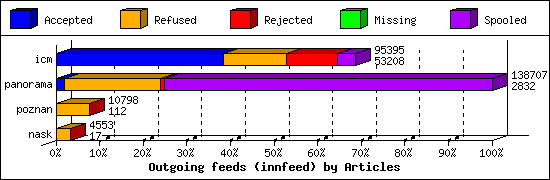 Outgoing feeds (innfeed) by Articles