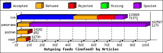 Outgoing feeds (innfeed) by Articles