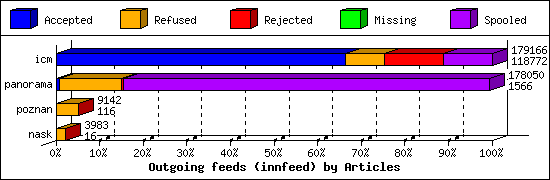 Outgoing feeds (innfeed) by Articles