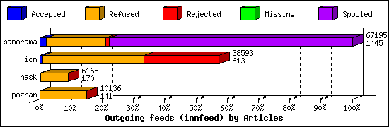 Outgoing feeds (innfeed) by Articles