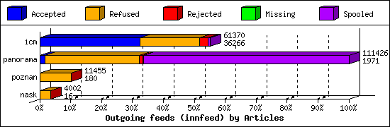 Outgoing feeds (innfeed) by Articles