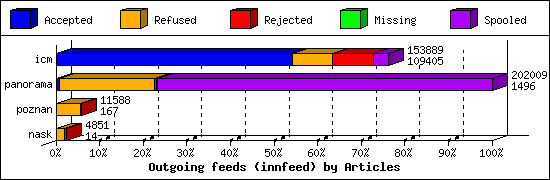 Outgoing feeds (innfeed) by Articles