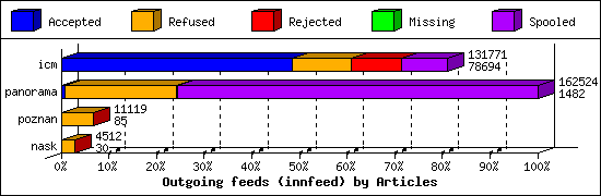 Outgoing feeds (innfeed) by Articles