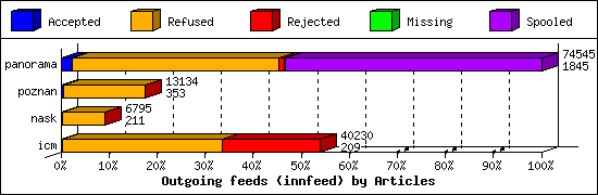 Outgoing feeds (innfeed) by Articles