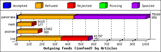 Outgoing feeds (innfeed) by Articles