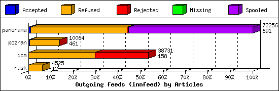 Outgoing feeds (innfeed) by Articles