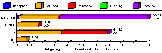 Outgoing feeds (innfeed) by Articles