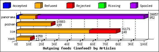 Outgoing feeds (innfeed) by Articles