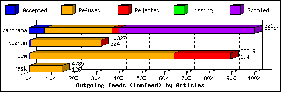 Outgoing feeds (innfeed) by Articles