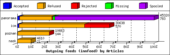 Outgoing feeds (innfeed) by Articles