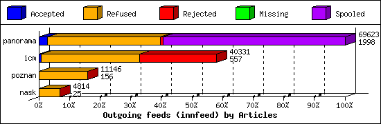 Outgoing feeds (innfeed) by Articles