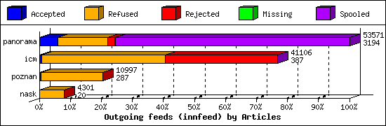Outgoing feeds (innfeed) by Articles