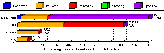 Outgoing feeds (innfeed) by Articles