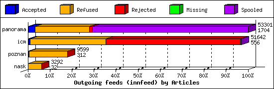 Outgoing feeds (innfeed) by Articles