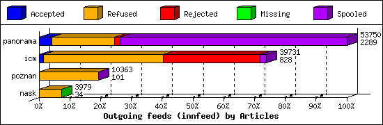 Outgoing feeds (innfeed) by Articles