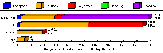 Outgoing feeds (innfeed) by Articles