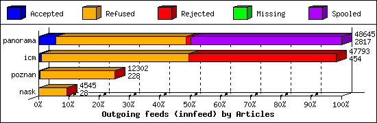 Outgoing feeds (innfeed) by Articles