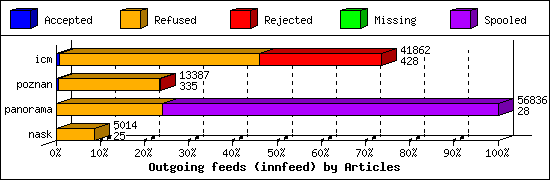 Outgoing feeds (innfeed) by Articles