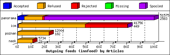 Outgoing feeds (innfeed) by Articles