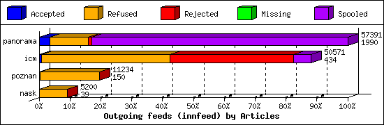 Outgoing feeds (innfeed) by Articles