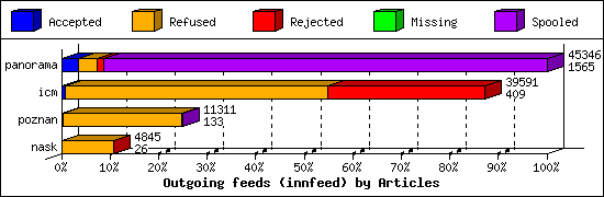 Outgoing feeds (innfeed) by Articles