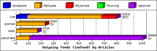 Outgoing feeds (innfeed) by Articles