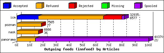 Outgoing feeds (innfeed) by Articles
