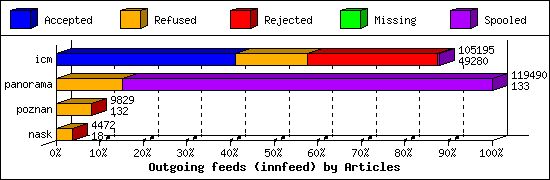 Outgoing feeds (innfeed) by Articles
