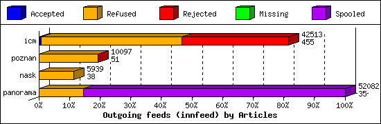 Outgoing feeds (innfeed) by Articles