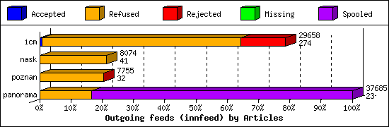 Outgoing feeds (innfeed) by Articles