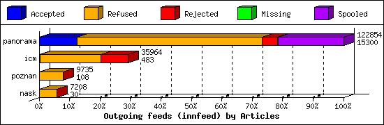 Outgoing feeds (innfeed) by Articles