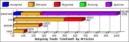 Outgoing feeds (innfeed) by Articles