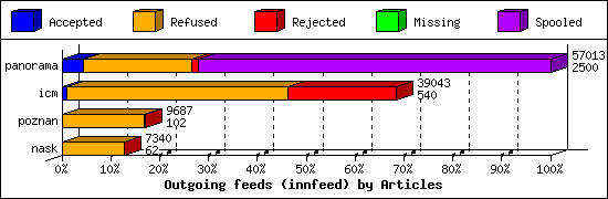 Outgoing feeds (innfeed) by Articles