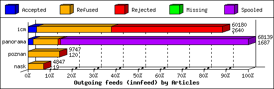 Outgoing feeds (innfeed) by Articles