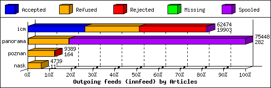 Outgoing feeds (innfeed) by Articles