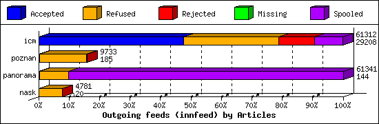 Outgoing feeds (innfeed) by Articles