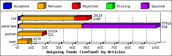 Outgoing feeds (innfeed) by Articles