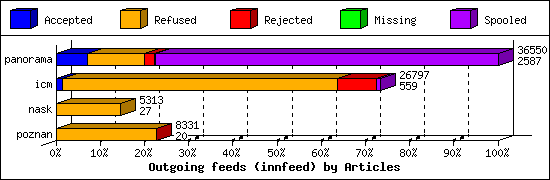 Outgoing feeds (innfeed) by Articles