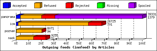 Outgoing feeds (innfeed) by Articles