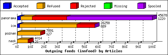 Outgoing feeds (innfeed) by Articles