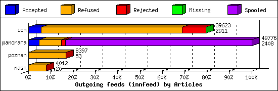 Outgoing feeds (innfeed) by Articles