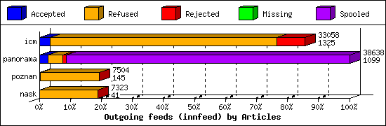 Outgoing feeds (innfeed) by Articles