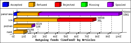 Outgoing feeds (innfeed) by Articles