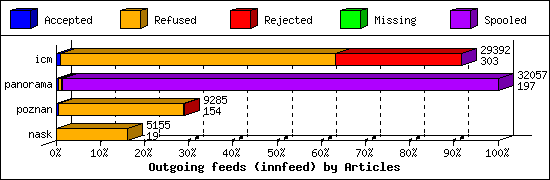 Outgoing feeds (innfeed) by Articles