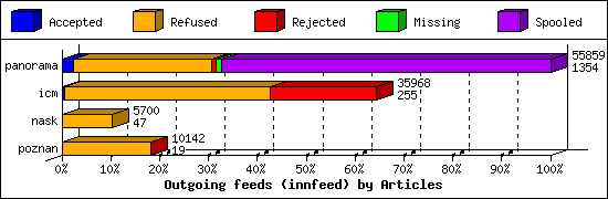 Outgoing feeds (innfeed) by Articles