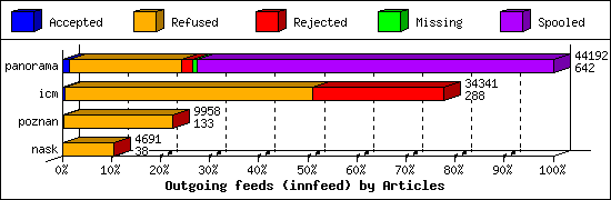 Outgoing feeds (innfeed) by Articles